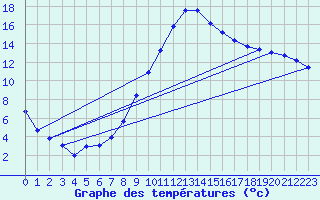 Courbe de tempratures pour Grossenzersdorf