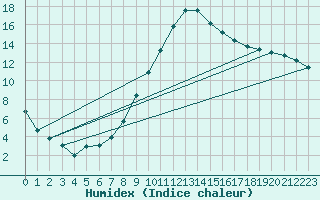 Courbe de l'humidex pour Grossenzersdorf