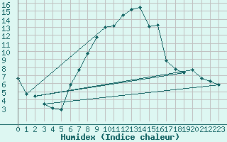 Courbe de l'humidex pour Muehldorf