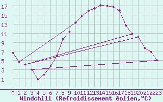 Courbe du refroidissement olien pour Cheb