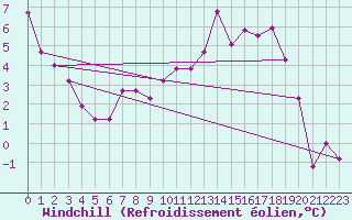 Courbe du refroidissement olien pour Melle (Be)