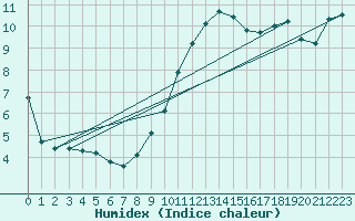 Courbe de l'humidex pour La Poblachuela (Esp)