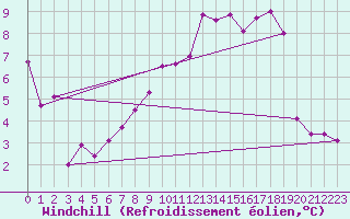 Courbe du refroidissement olien pour Casement Aerodrome