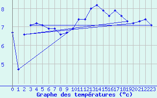 Courbe de tempratures pour Dijon / Longvic (21)