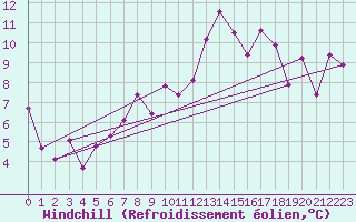 Courbe du refroidissement olien pour Marignane (13)