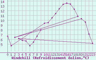Courbe du refroidissement olien pour Grardmer (88)