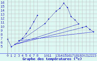 Courbe de tempratures pour Geilo-Geilostolen