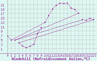Courbe du refroidissement olien pour Ambrieu (01)