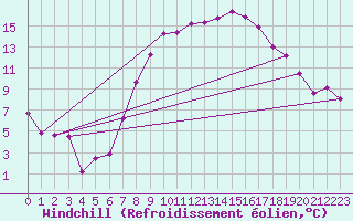 Courbe du refroidissement olien pour Werl