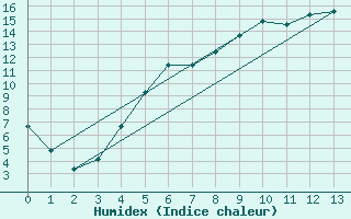 Courbe de l'humidex pour Arvika