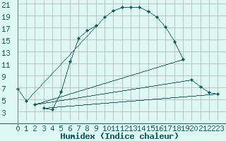 Courbe de l'humidex pour Sfintu Gheorghe