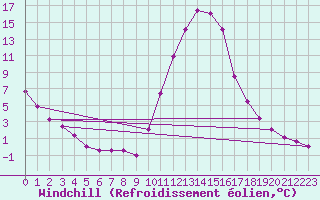 Courbe du refroidissement olien pour Champagnole (39)