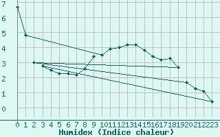 Courbe de l'humidex pour Vals