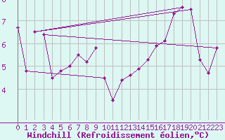 Courbe du refroidissement olien pour Coulans (25)