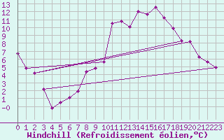 Courbe du refroidissement olien pour Meiningen
