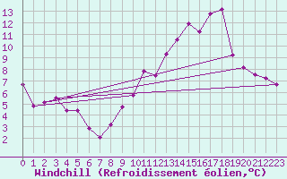 Courbe du refroidissement olien pour Engins (38)