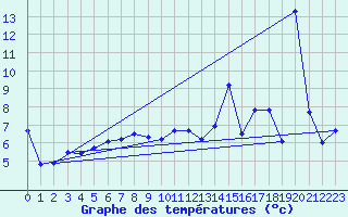 Courbe de tempratures pour Kuggoren