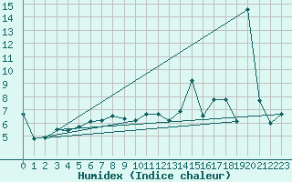 Courbe de l'humidex pour Kuggoren