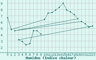 Courbe de l'humidex pour Biarritz (64)