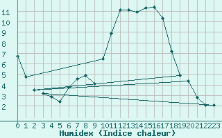 Courbe de l'humidex pour Saint-Mdard-d'Aunis (17)