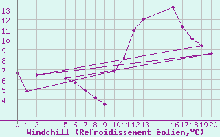 Courbe du refroidissement olien pour Verngues - Hameau de Cazan (13)
