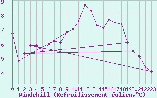 Courbe du refroidissement olien pour Gardelegen