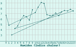 Courbe de l'humidex pour Voorschoten