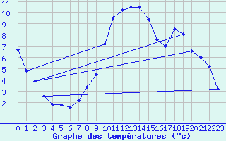 Courbe de tempratures pour Muehlacker