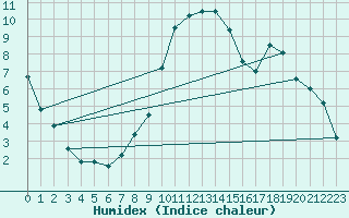 Courbe de l'humidex pour Muehlacker