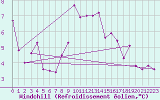 Courbe du refroidissement olien pour Wernigerode