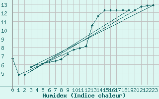 Courbe de l'humidex pour Manston (UK)