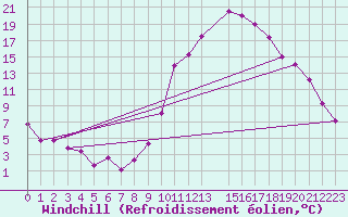 Courbe du refroidissement olien pour El Oued