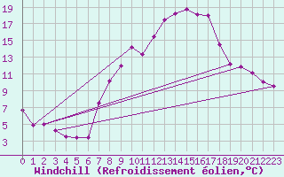 Courbe du refroidissement olien pour Meiringen