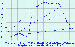 Courbe de tempratures pour Figari (2A)