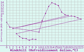 Courbe du refroidissement olien pour Verngues - Hameau de Cazan (13)