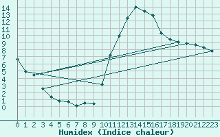 Courbe de l'humidex pour Verngues - Hameau de Cazan (13)