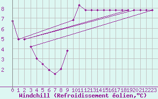 Courbe du refroidissement olien pour Pointe du Plomb (17)