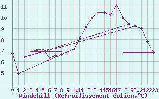 Courbe du refroidissement olien pour Pointe de Chassiron (17)