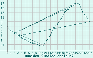 Courbe de l'humidex pour Halifax Windsor Park