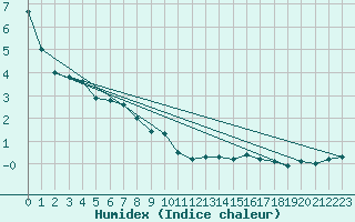 Courbe de l'humidex pour La Brvine (Sw)