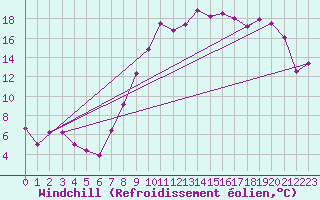Courbe du refroidissement olien pour Beauvais (60)