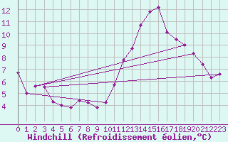 Courbe du refroidissement olien pour Cabestany (66)
