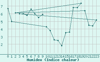 Courbe de l'humidex pour Loken I Volbu