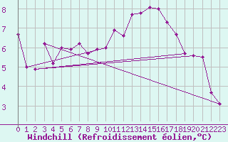 Courbe du refroidissement olien pour Straubing