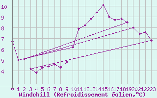 Courbe du refroidissement olien pour Luc-sur-Orbieu (11)