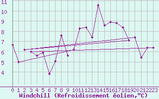 Courbe du refroidissement olien pour Gijon