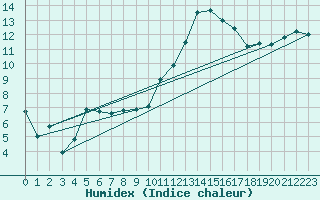 Courbe de l'humidex pour Saint-Nazaire (44)