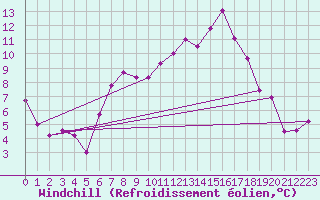 Courbe du refroidissement olien pour Chieming