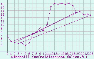 Courbe du refroidissement olien pour Clermont-Ferrand (63)