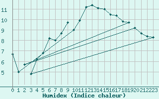 Courbe de l'humidex pour Sopron